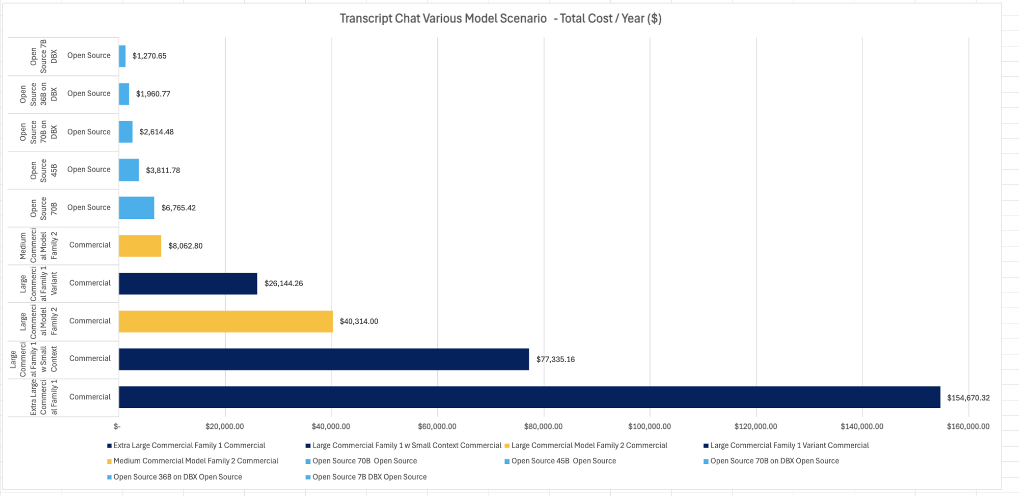 Figure 11: Model Inference Cost Analysis for our Transcript Chat Product. Annual Cost in USD based on token analysis of varying different models we fine tuned(training costs not included).