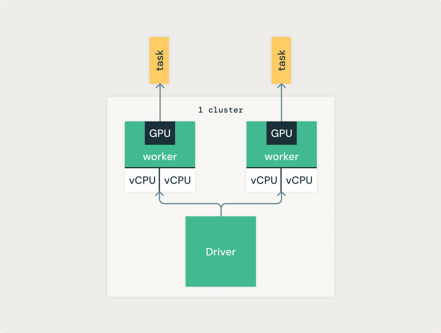 Figure 1 GPU Allocation