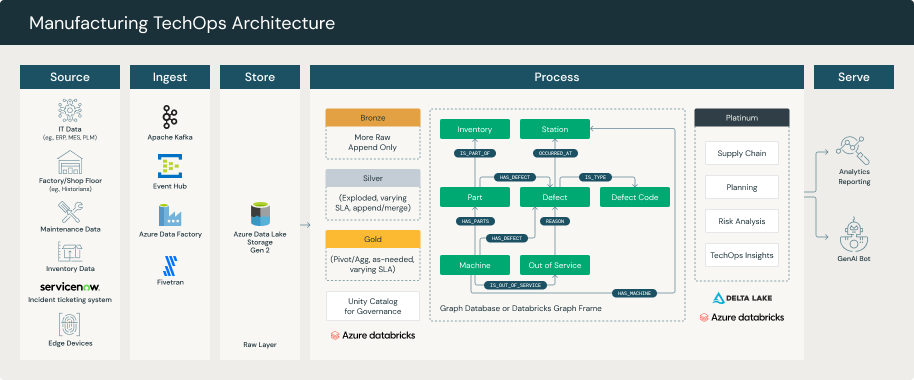 Figure 1: The End-to-End Architecture