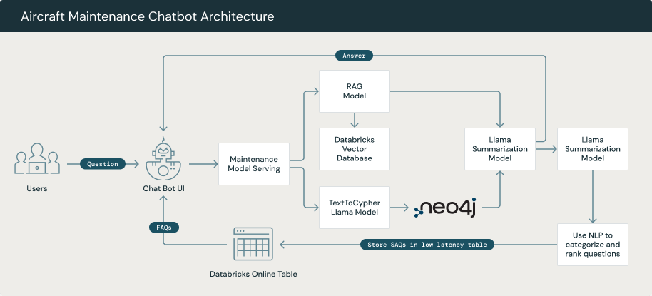 Figure 2: Heavy Equipment Maintenance Chatbot Architecture