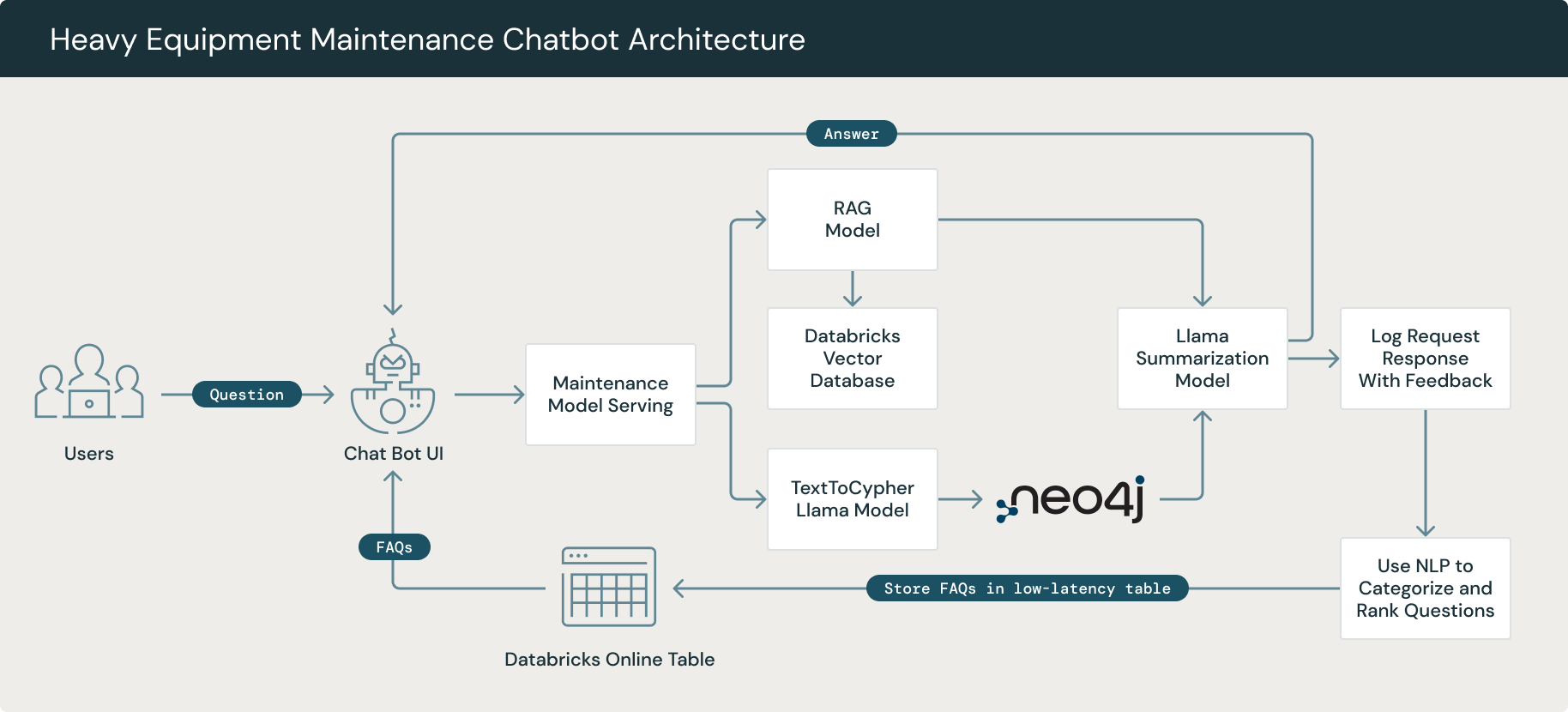 Figure 2: Heavy Equipment Maintenance Chatbot Architecture