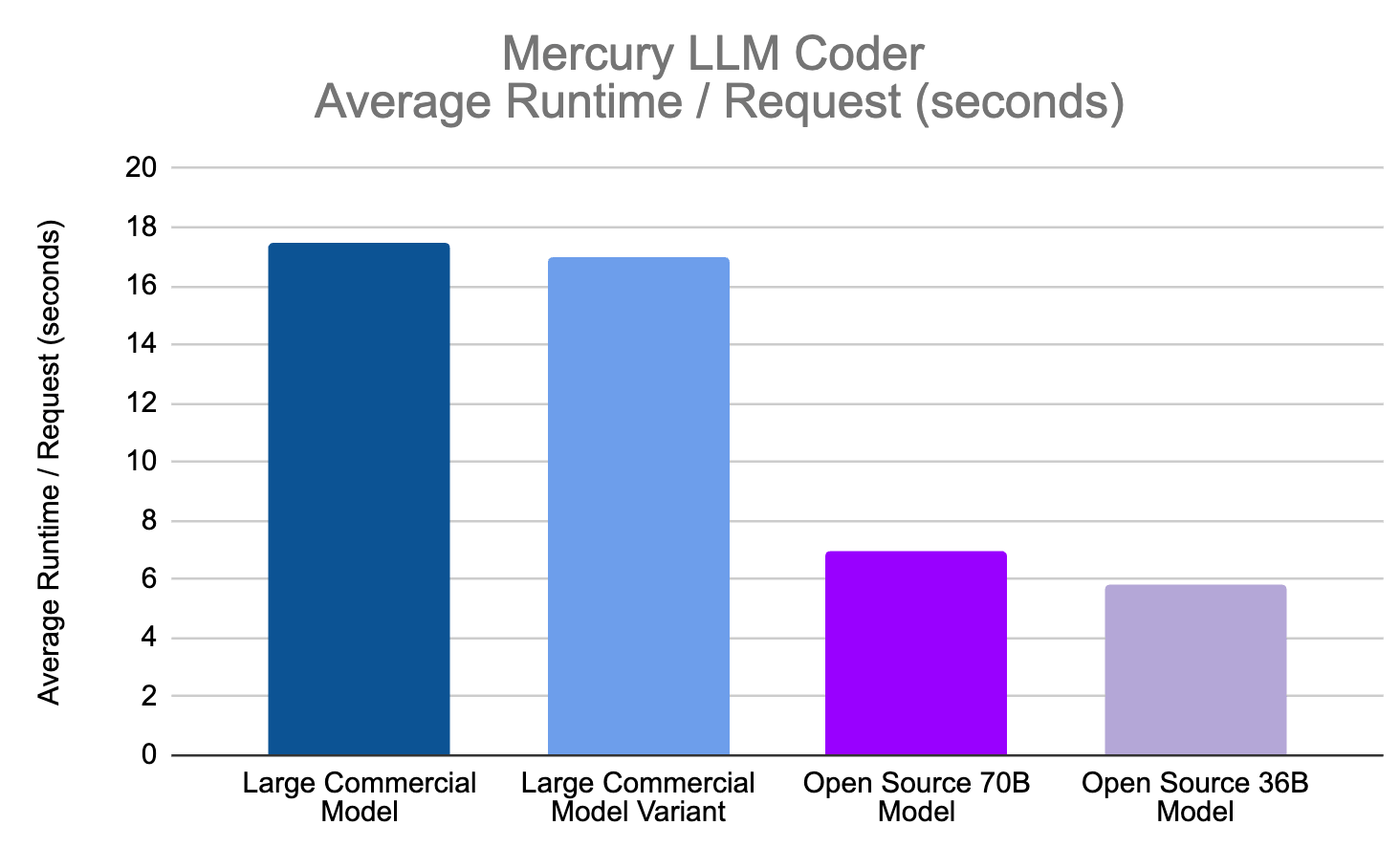 Figure 6: Development results for the Mercury Coder leveraging Fine-Tuned alternatives to Large Commercial Models to improve performance 