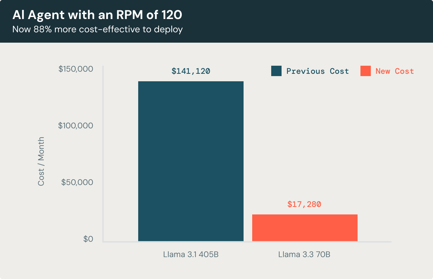 AI agent with an RPM of 120