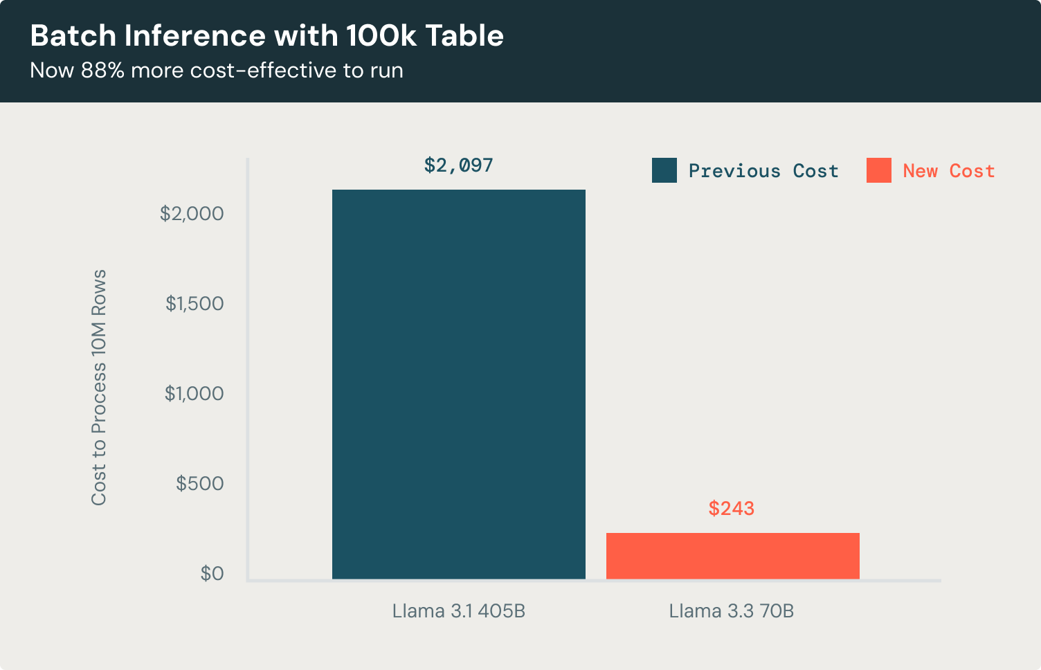 Batch Inference with 100k Table