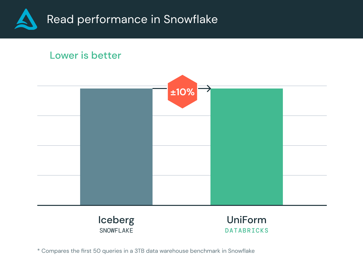 There is nearly no performance difference in reads
