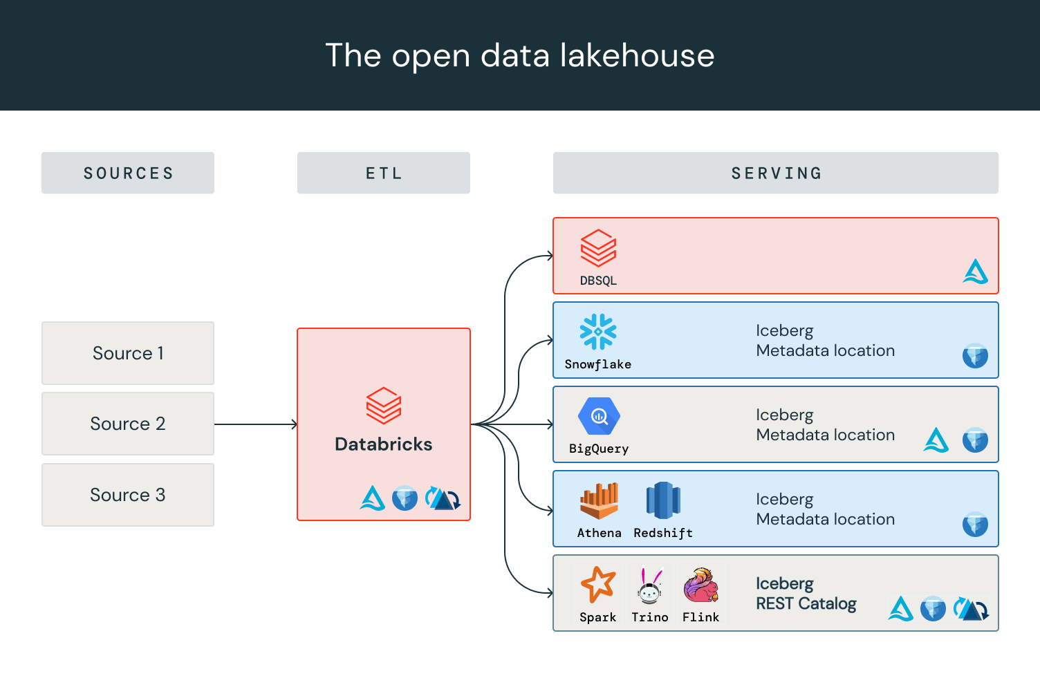 この画像は、さまざまな種類のデータソースとさまざまなエンジンおよびリーダー間の レイヤーとして DatabricksDelta LakeUniForm を使用する を示しています。ETL