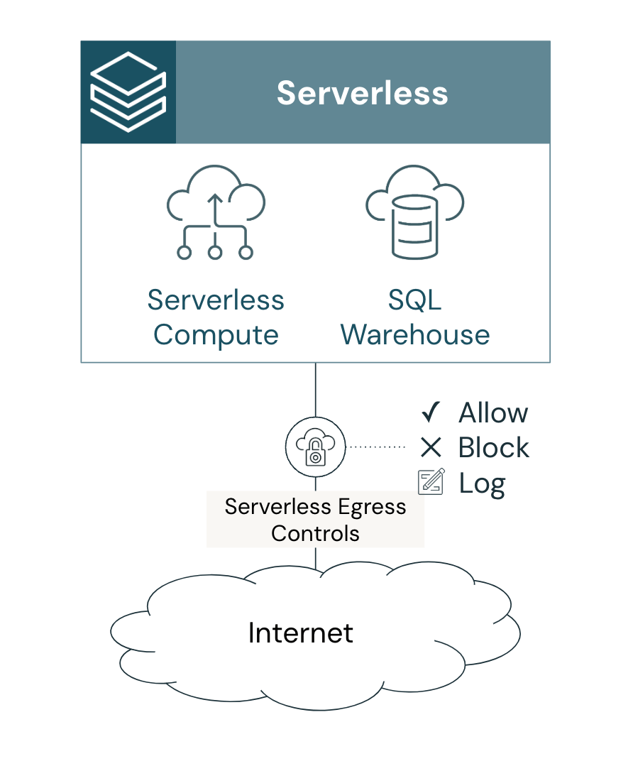 Serverless Egress Control diagram