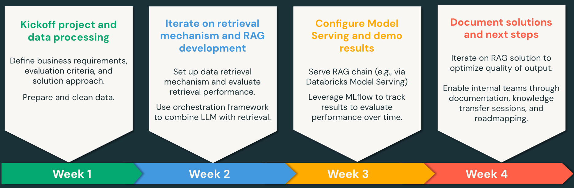 Retrieval Augmented Generation (RAG) Proof of Concepts, helping customers to rapidly iterate on their proposed Generative AI hypotheses on Databricks in as little as four weeks. 