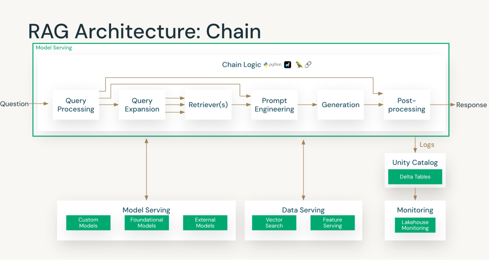 RAG Architecture Example