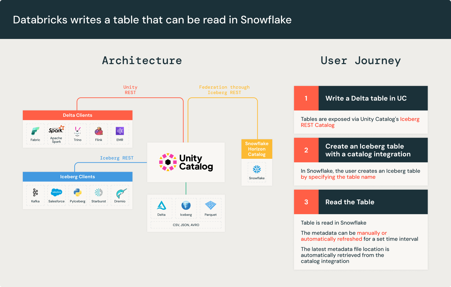 Image depicts the architecture that lets you 1. Write a Delta table in Unity Catalog, 2. Create an Iceberg table with a catalog integration in Snowflake, and 3. Read a Unity-Catalog managed table as Iceberg in Snowflake