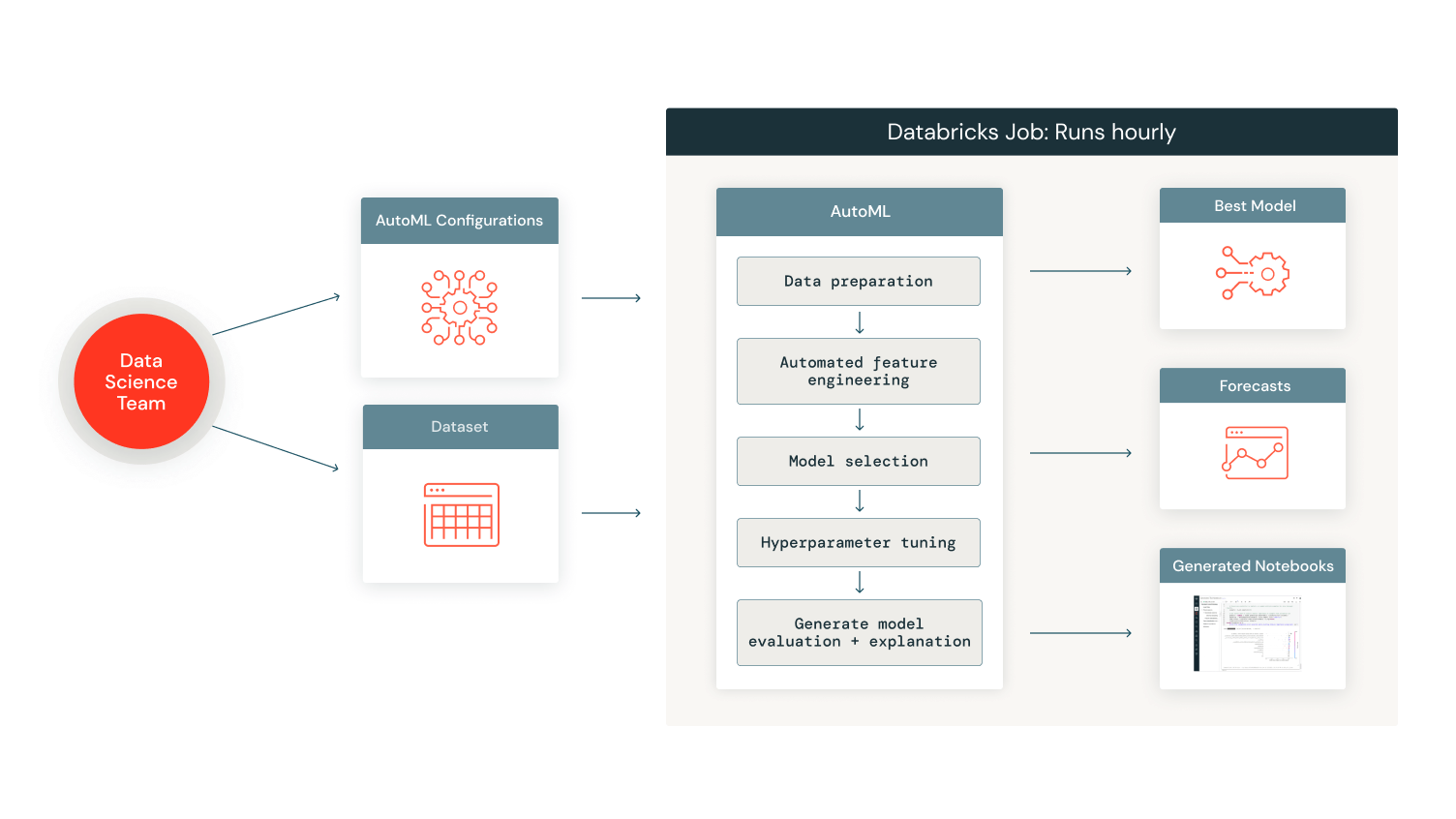 Providence Health AutoML Blog Diagram