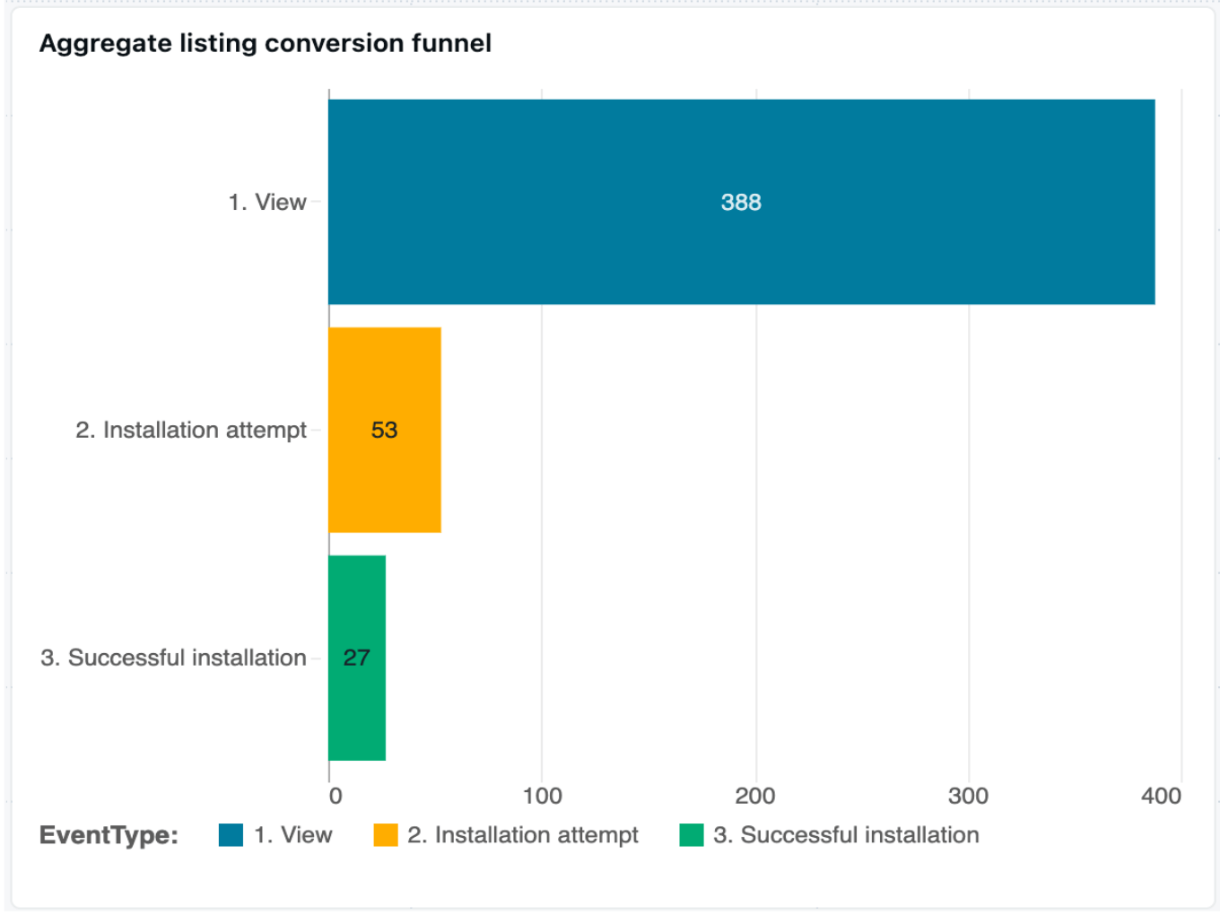 Aggregate Listing Conversion Funnel