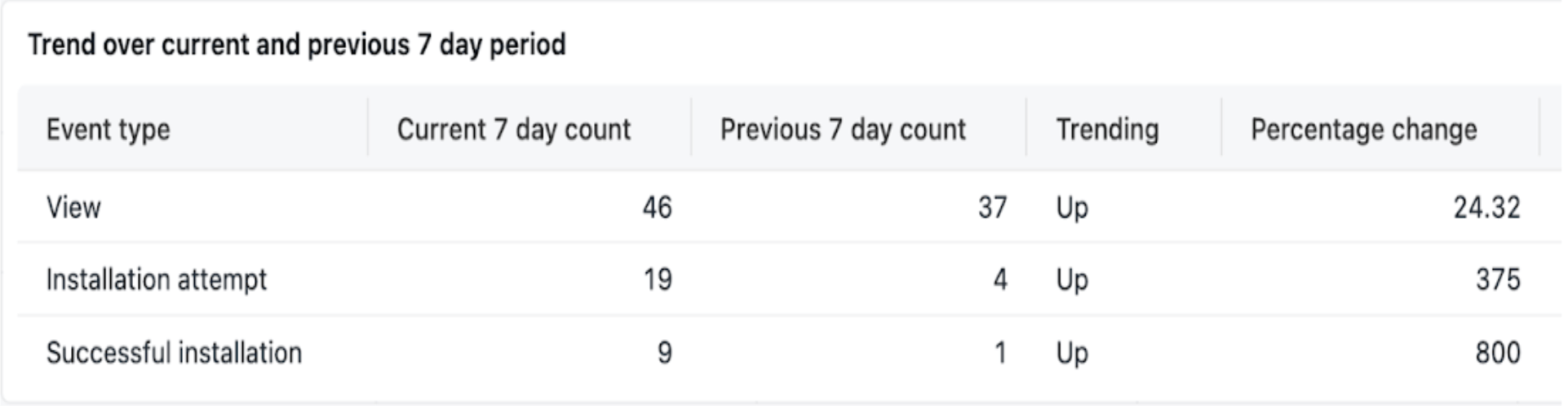 Aggregated Statistics