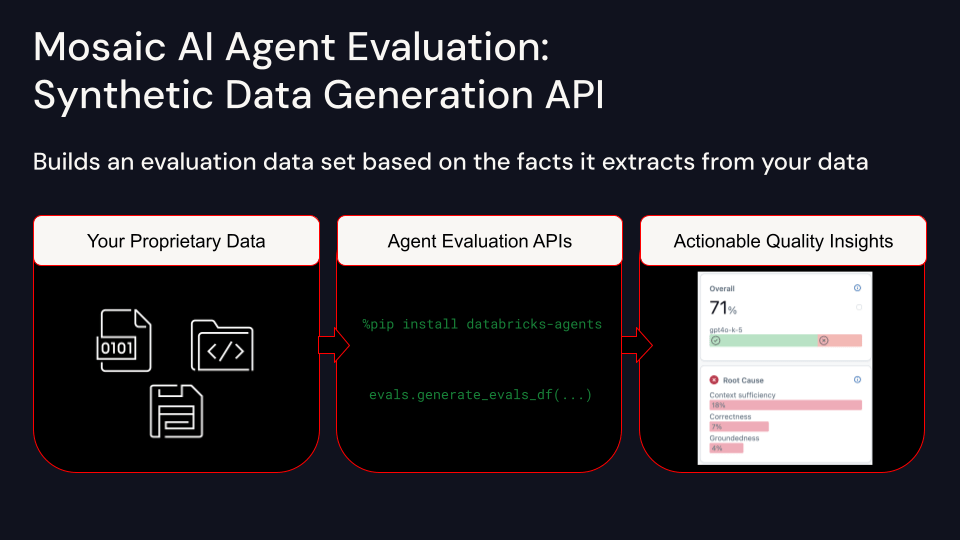 Mosaic AI Agent Evaluation builds an evaluation data set based on the facts it extracts from your data.