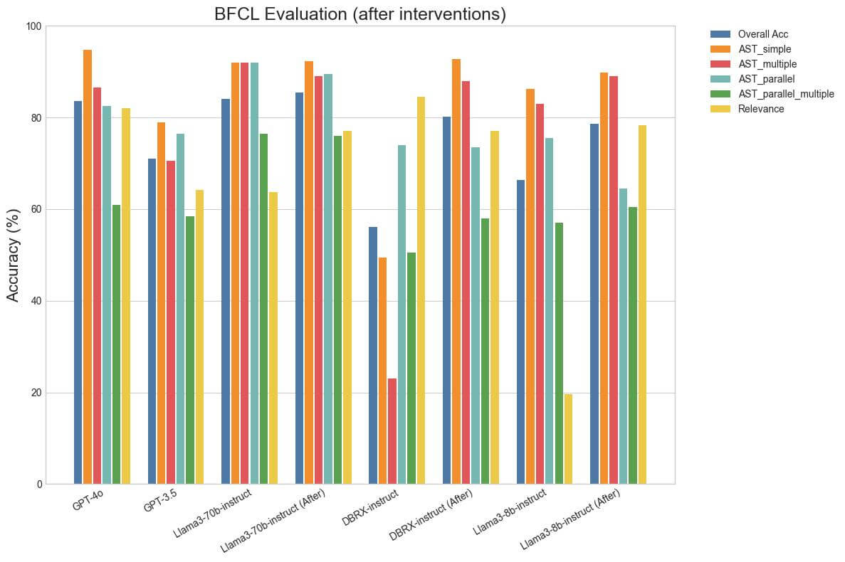 BFCL Evaluation After Interventions