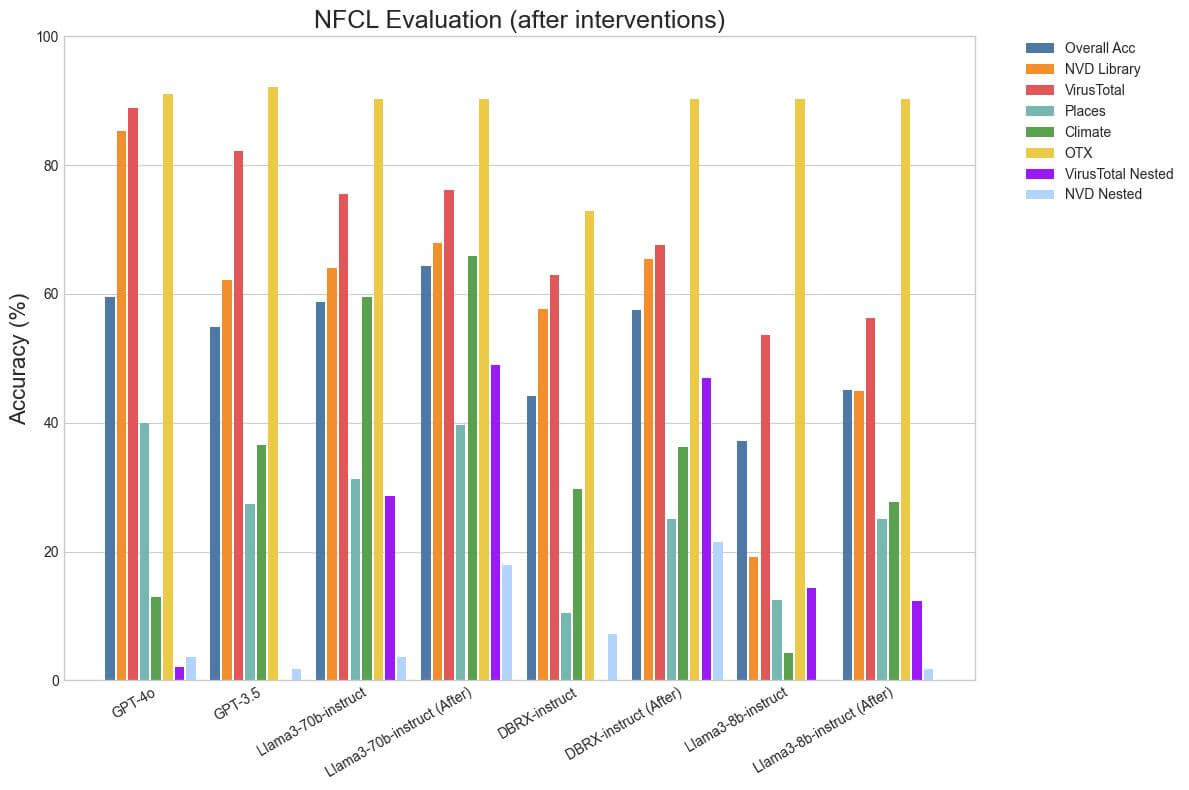 NFCL Evaluation After Interventions