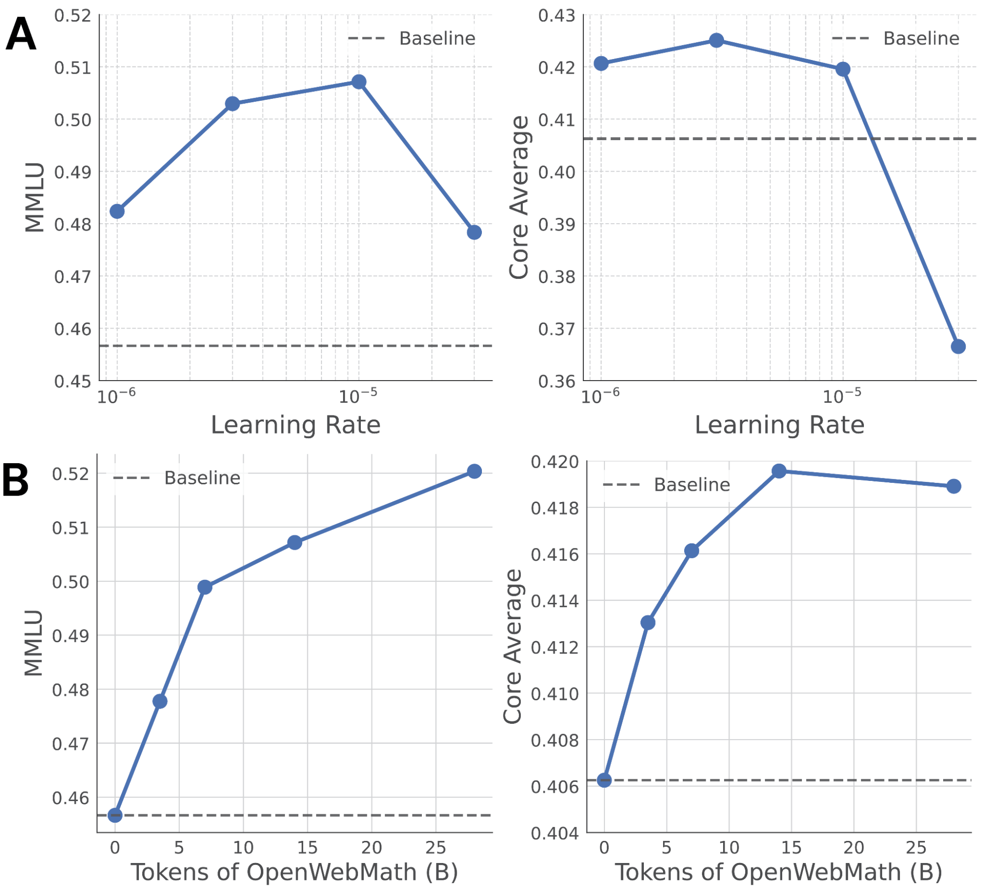 Charts comparing MMLU scores achieved through varying the learning rate and number of training tokens