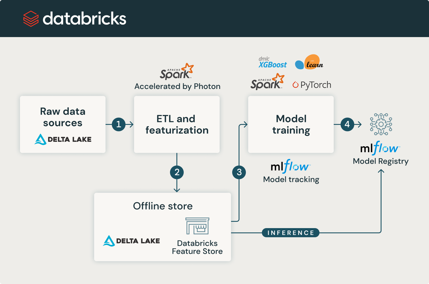 accelerate feature engineering with photon