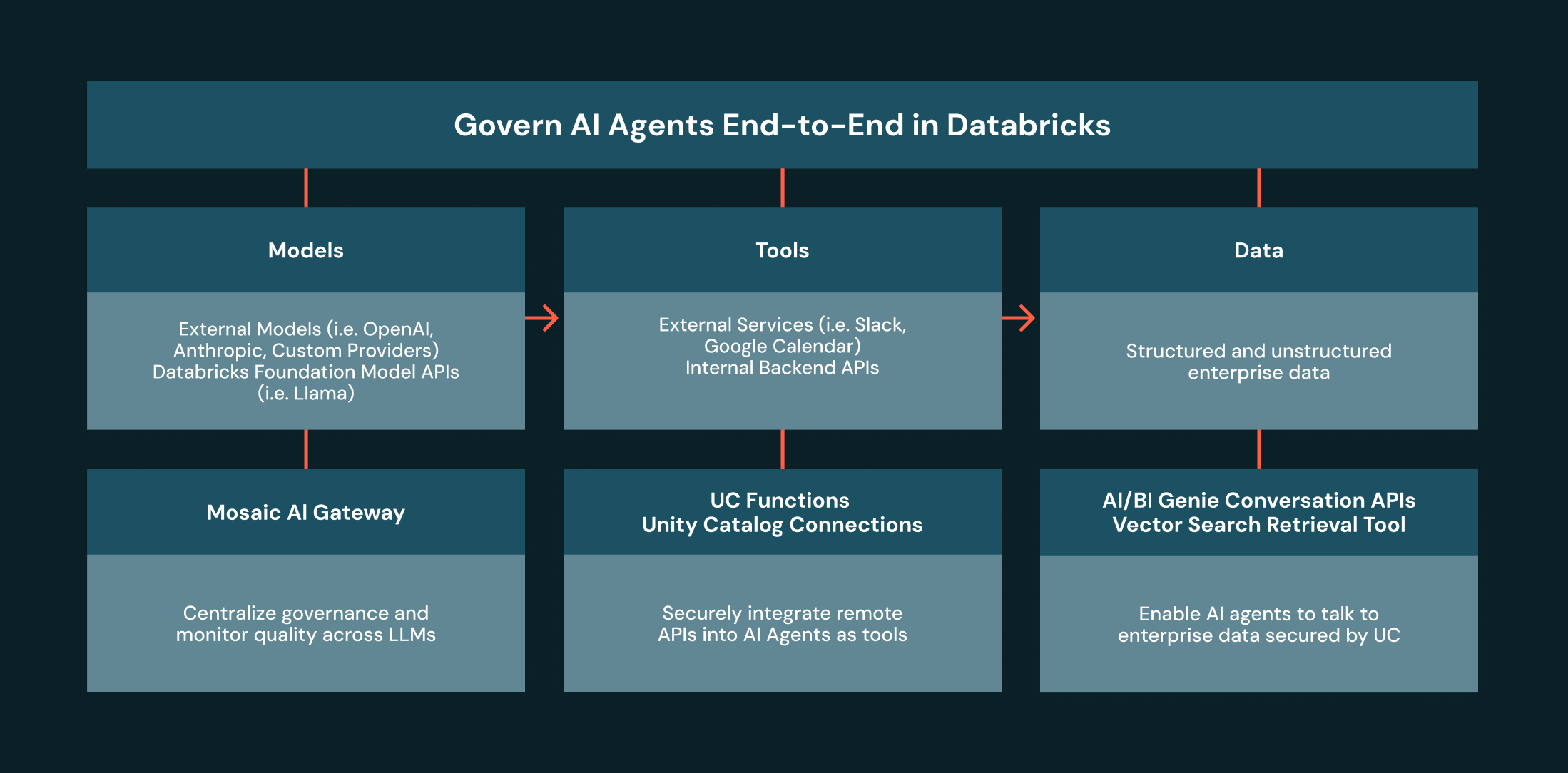 Governança para sistemas de agentes