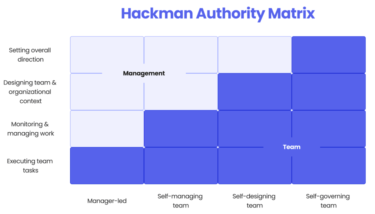 Hackman Authority Matrix