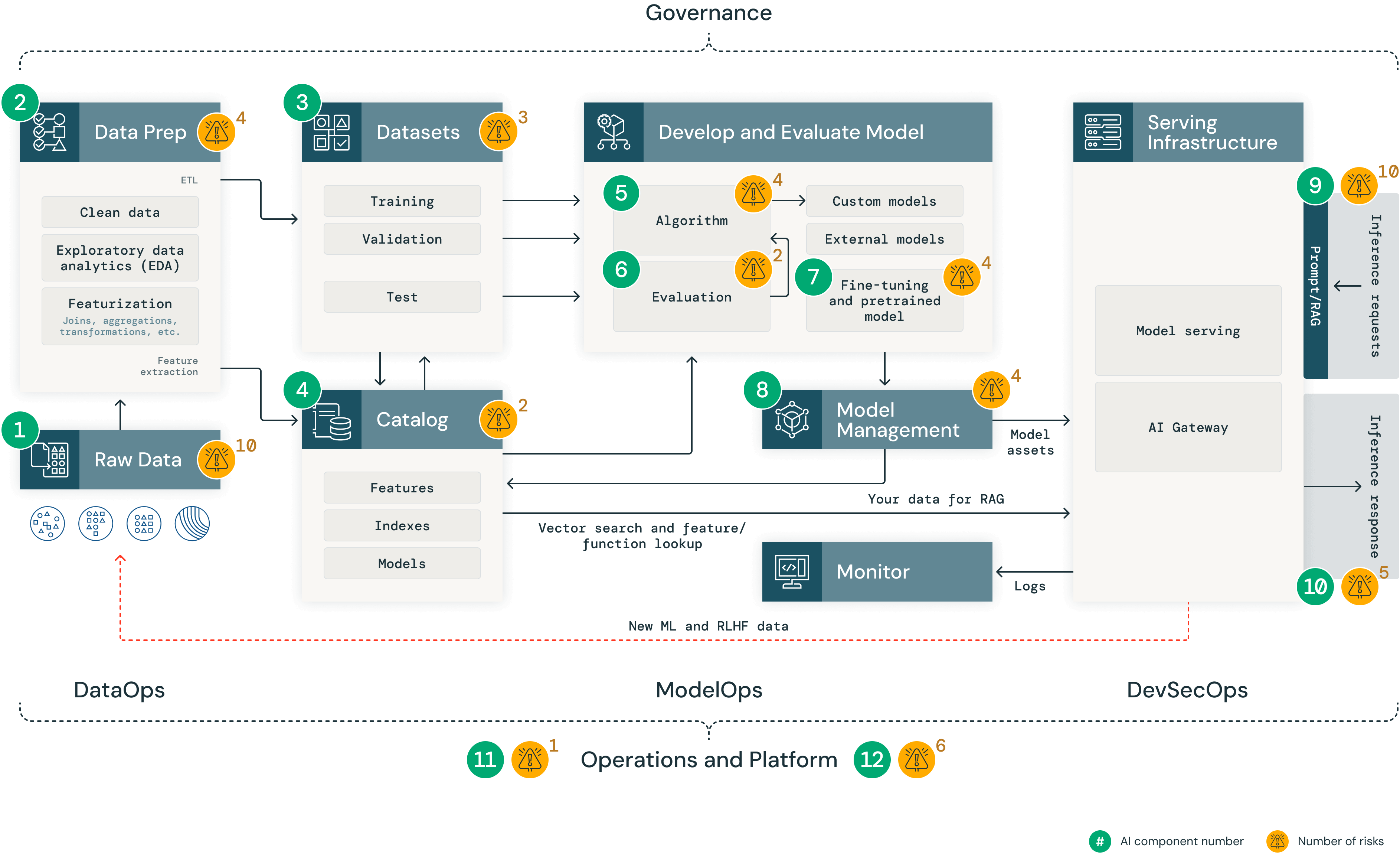 AI Systems Component