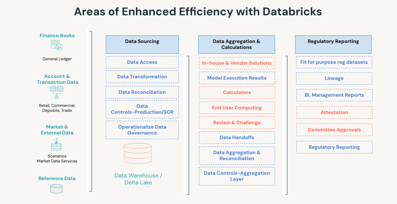 Improving efficiency using the Databricks Data Intelligence Platform