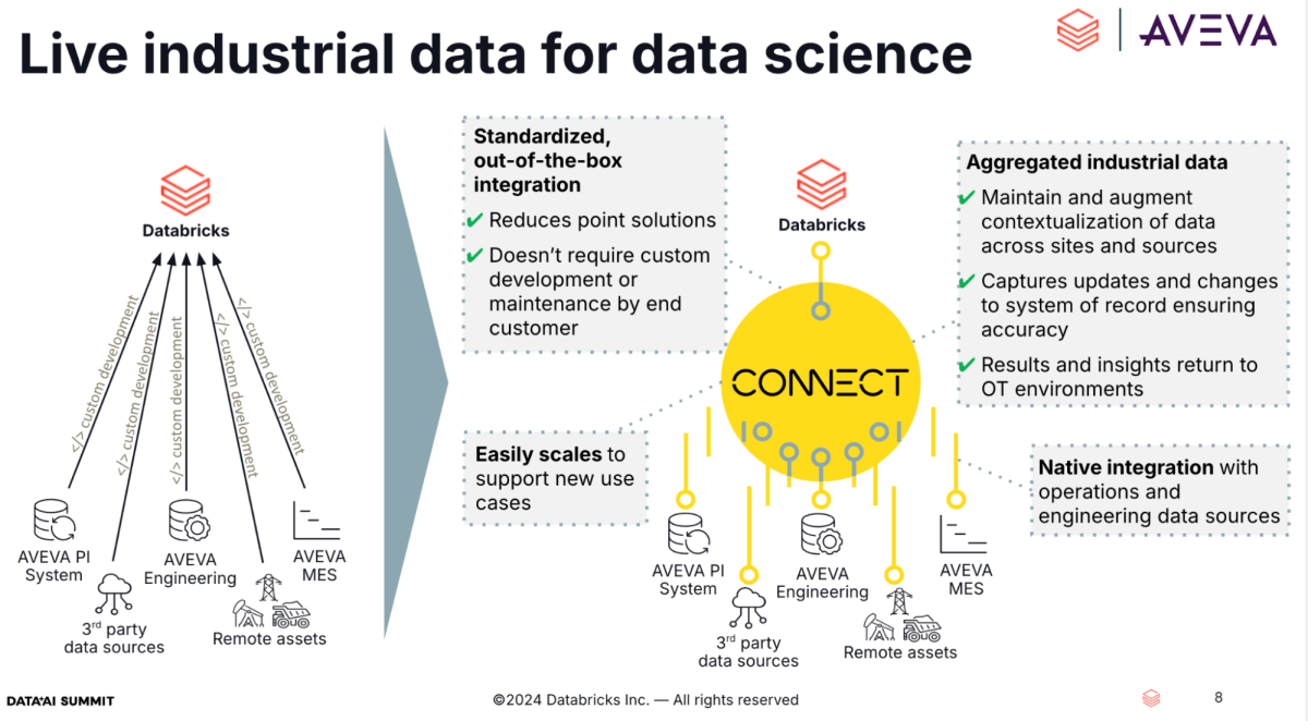 AVEVA Connect and Databricks