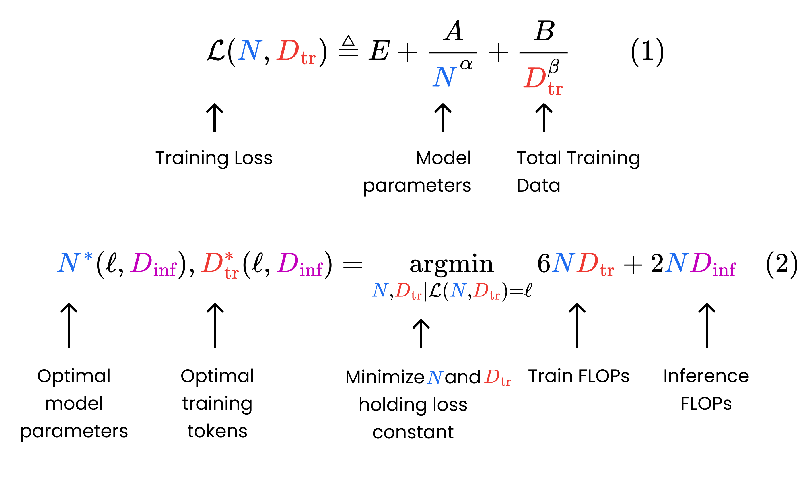 Equations for optimizing the computational budget for LLM training and inference combined