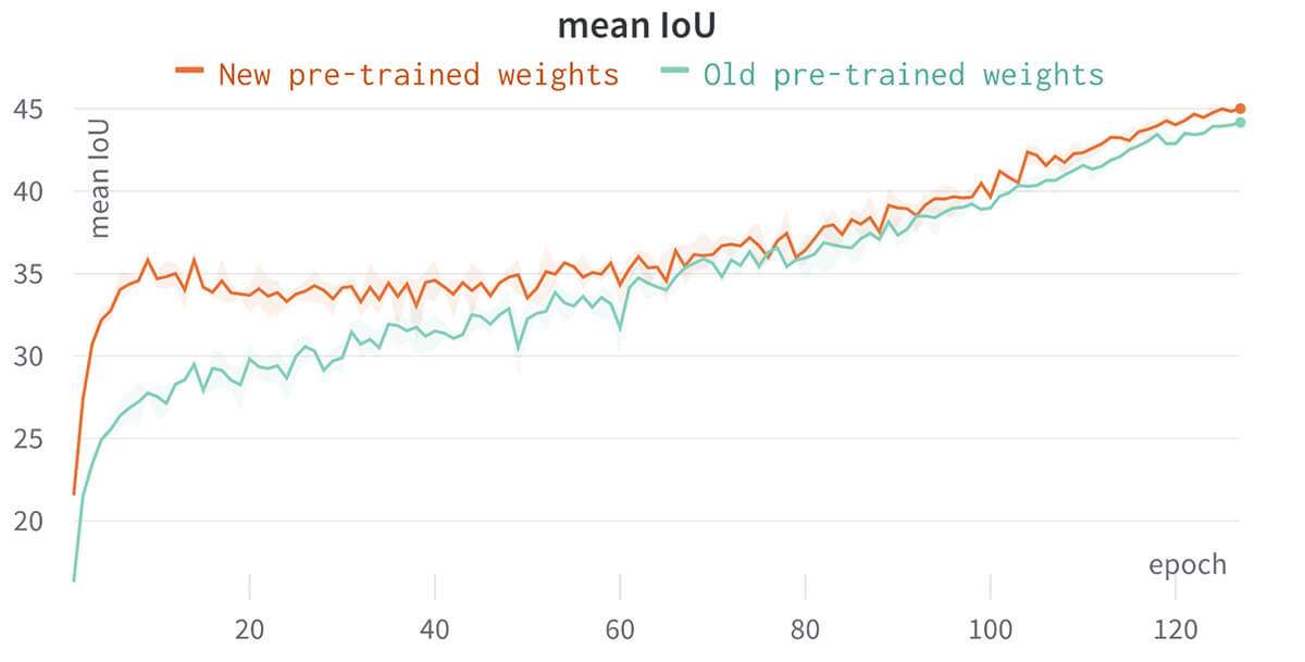 Figure 2. Impact of PyTorch’s new ResNet-101 pre-trained weights
