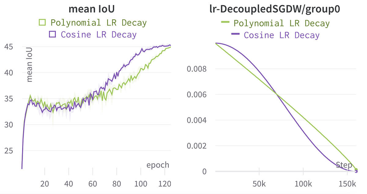 Figure 4. Impact of cosine decay learning rate