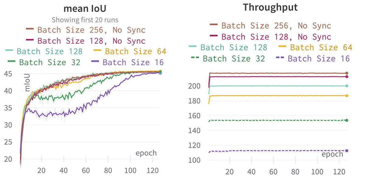 Figure 5. Impact of increasing batch size