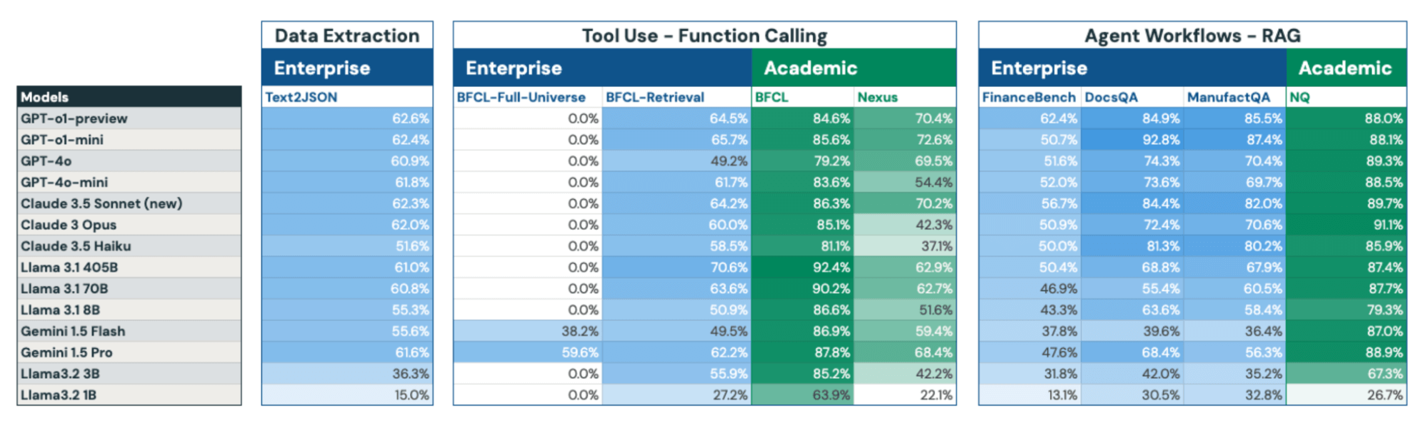 Table of benchmark performance numbers for a range of models