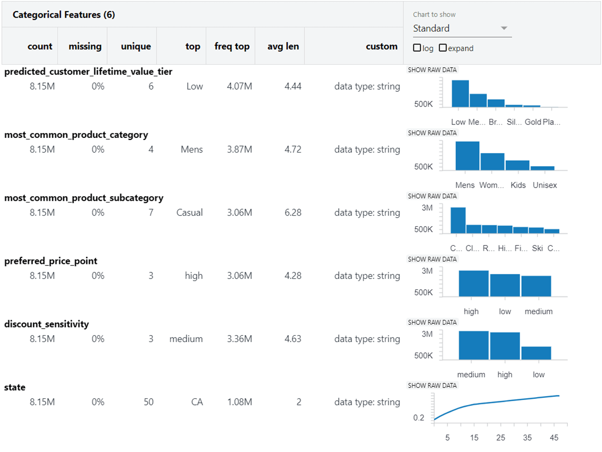 Figure 3. Profile information for attributes defined within our customer dataset