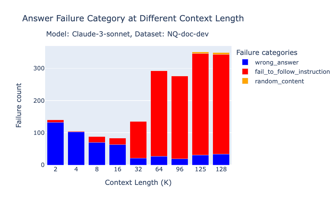 Bar graph showing Claude 3 Sonnet performance on the NQ dataset at different context lengths