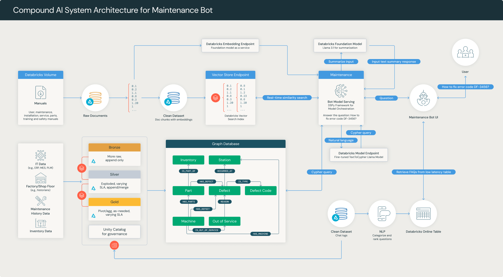 Compound AI System Architecture