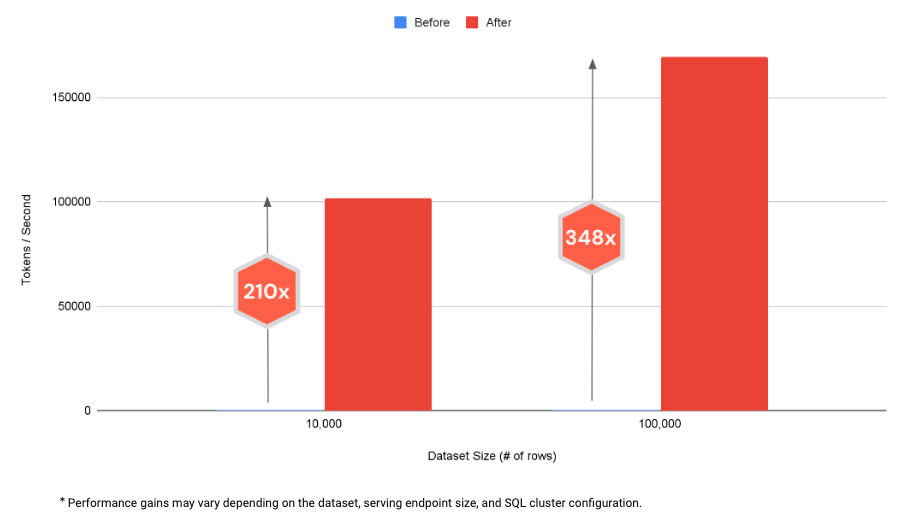 Throughput of batch inference with AI query