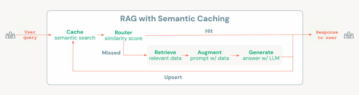 A high-level workflow for the use of semantic caching