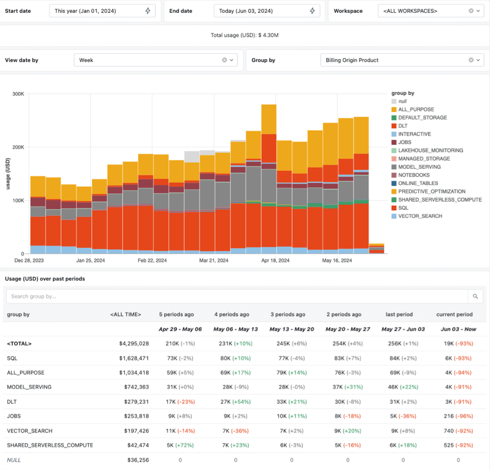 Enhanced cost observability