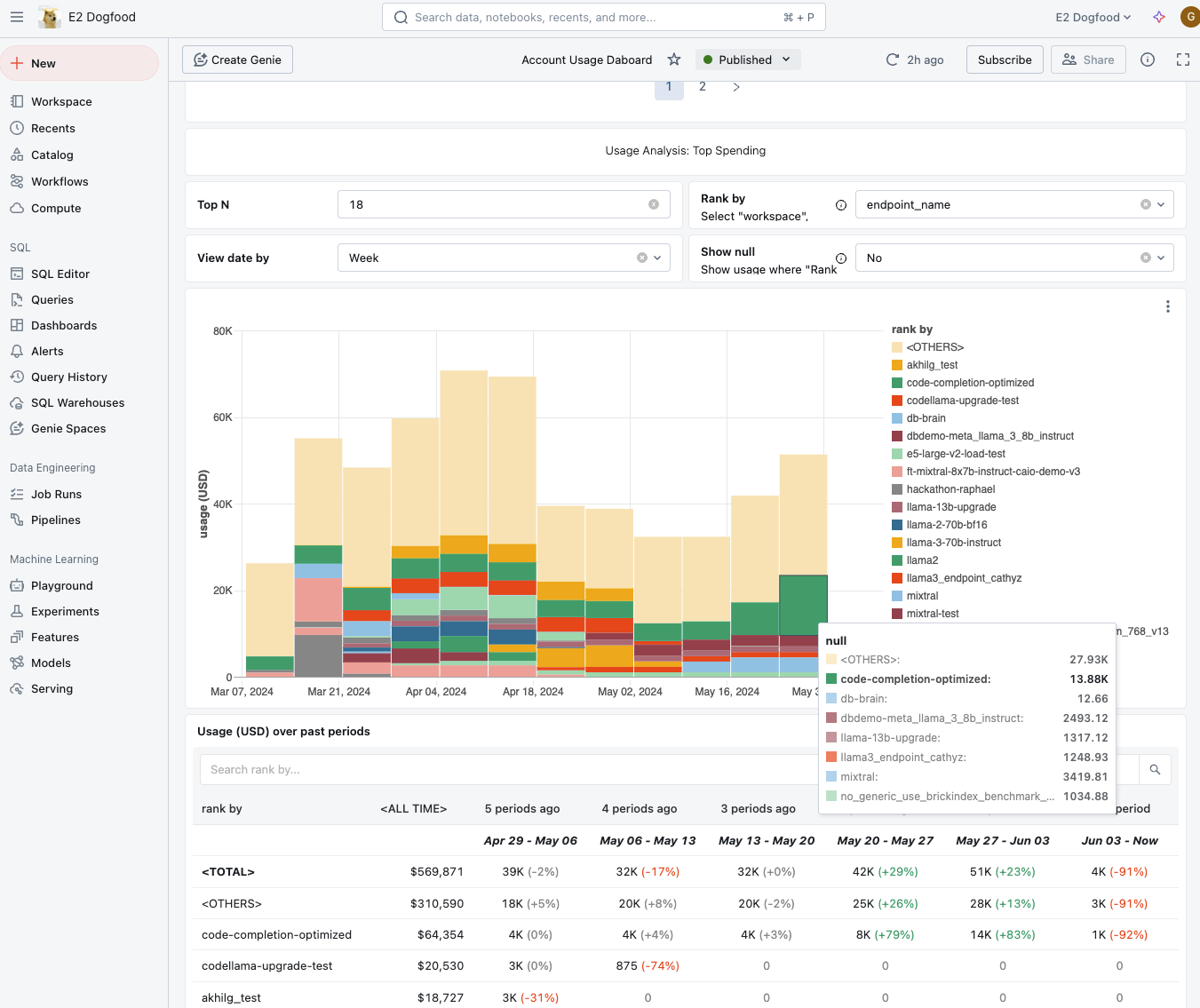 Cost and Usage dashboard, powered by AI/BI