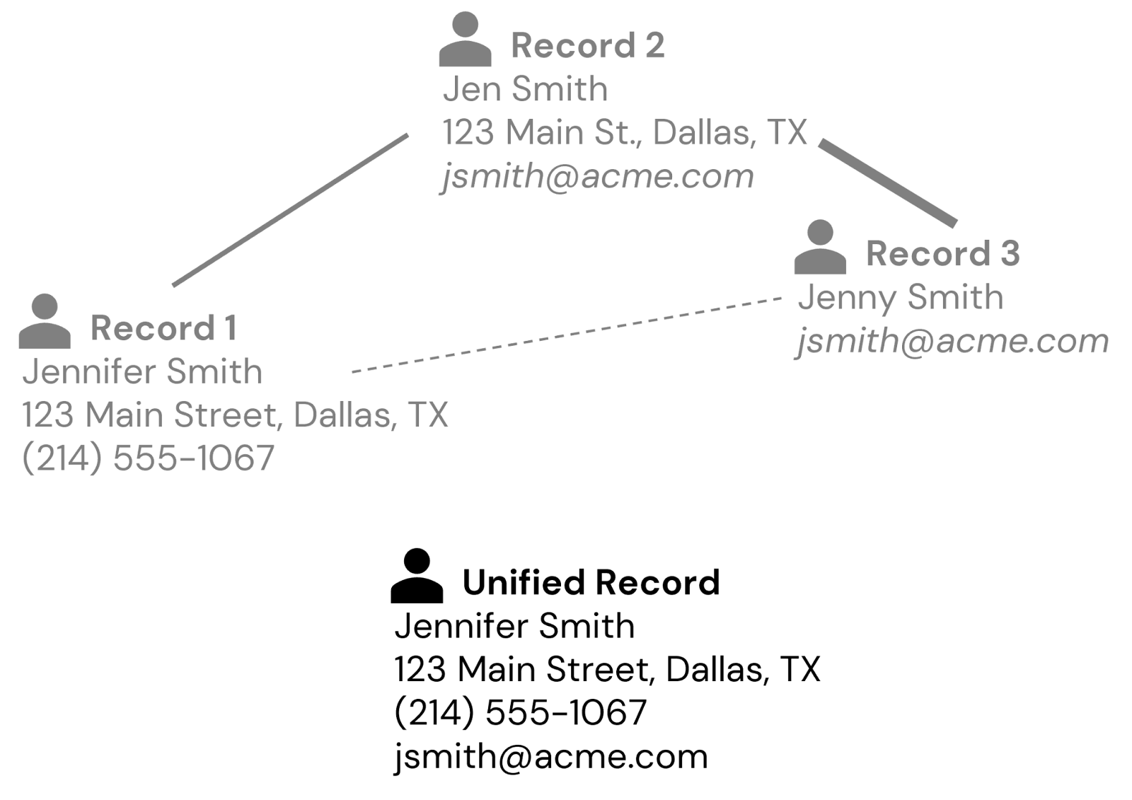 Associating records to form a more comprehensive view of a customer