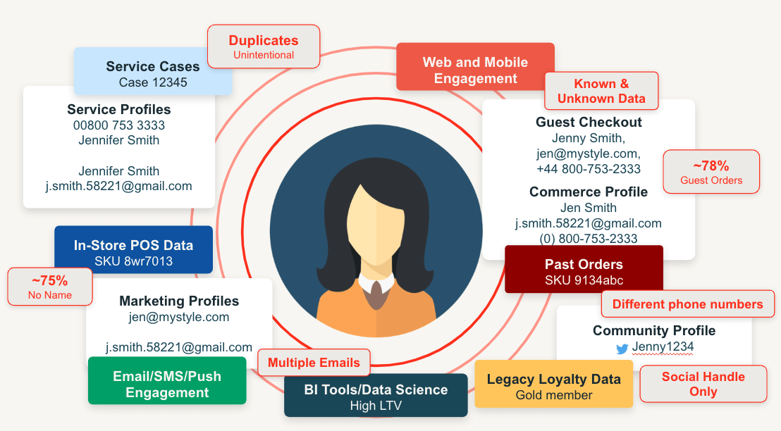 Customer Identities