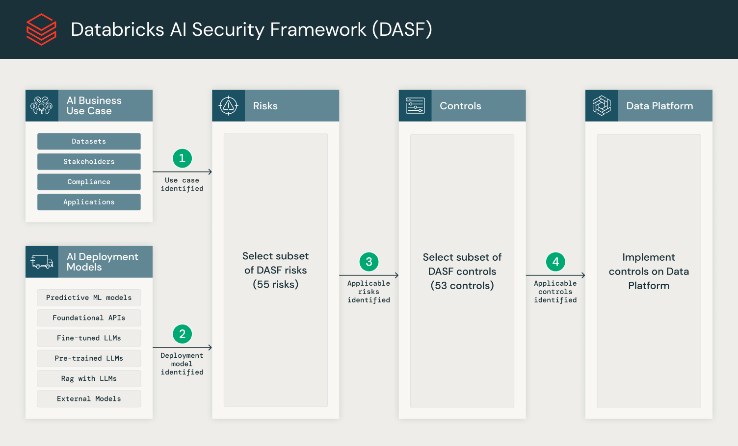 Databricks AI Security Framework