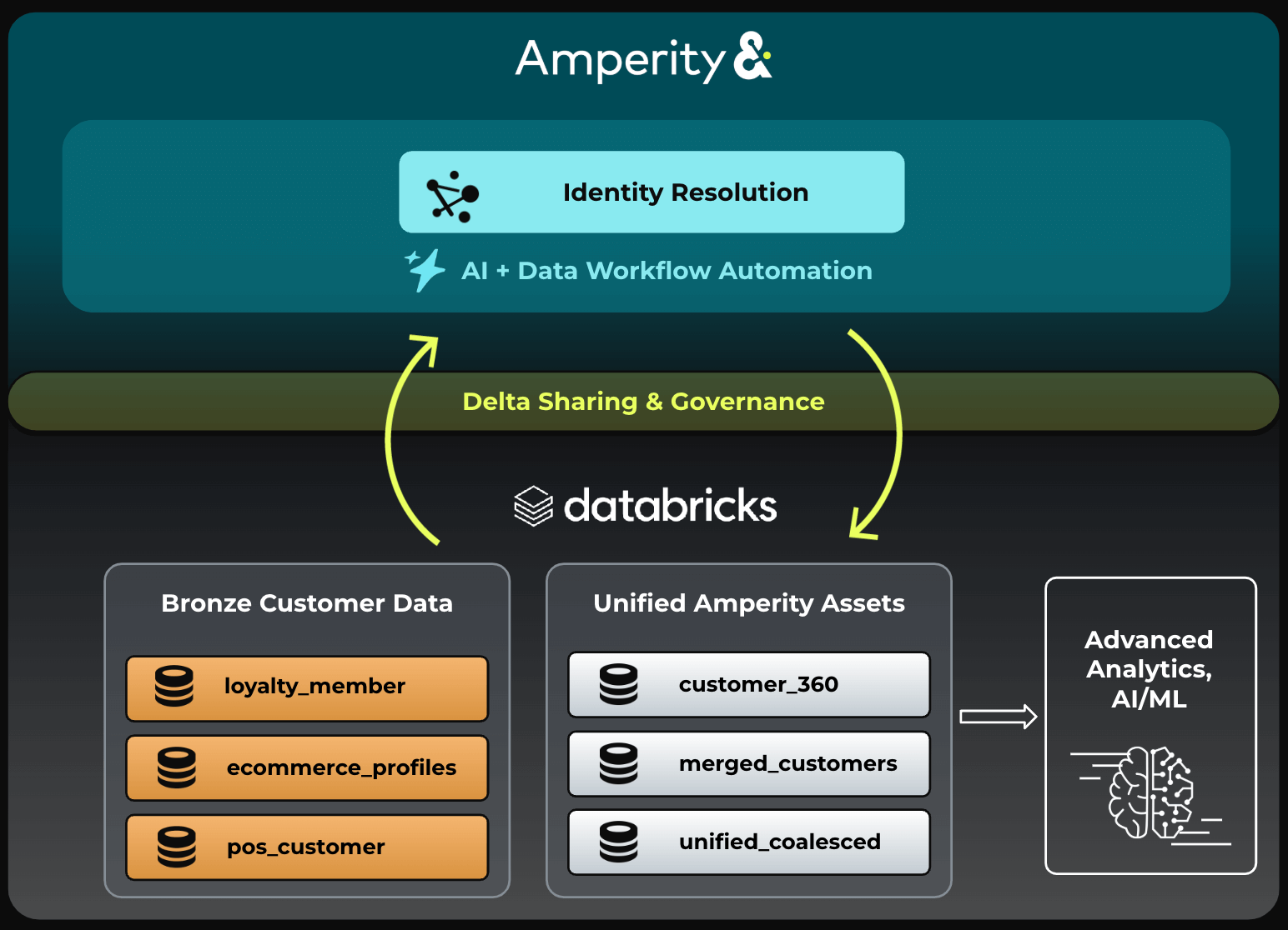 The integration between Databricks and Amperity’s Identity Resolution solution