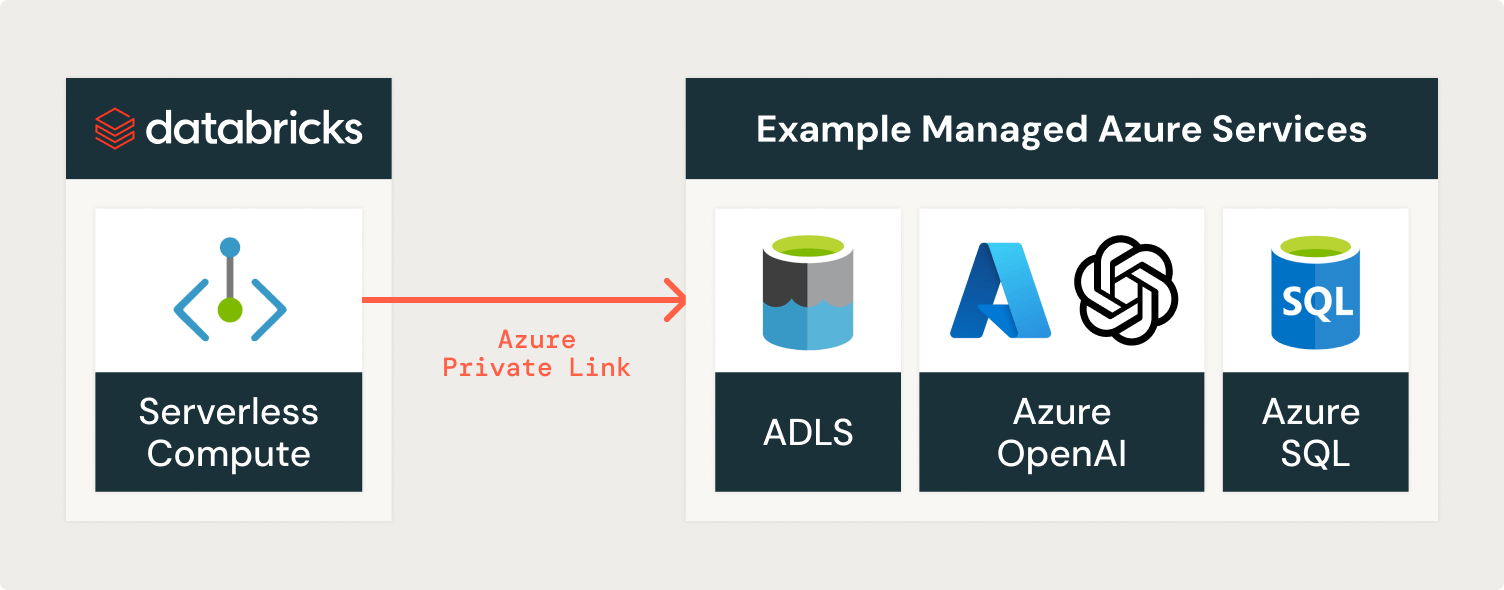 Azure Private Link diagram