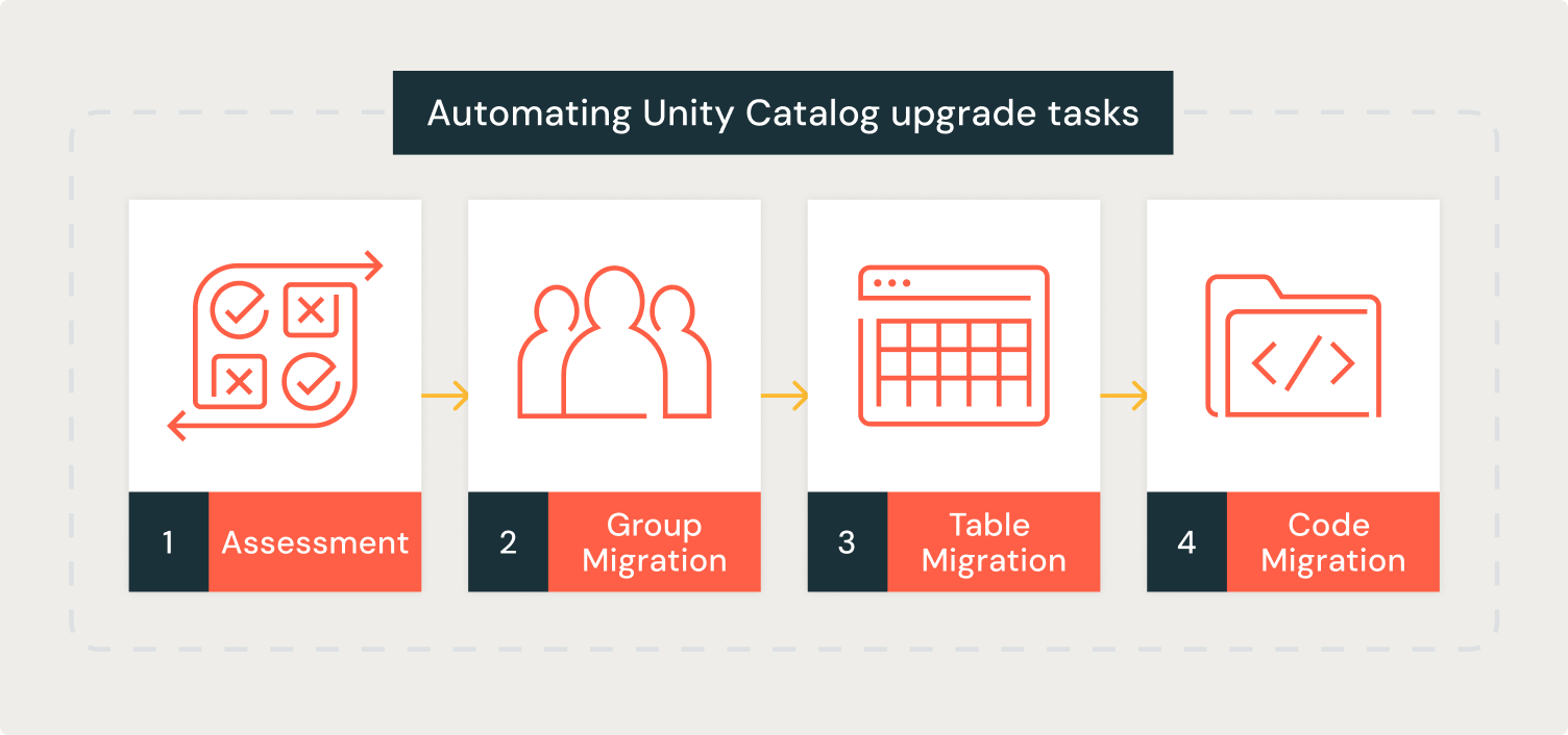 Unity Catalog upgrade process