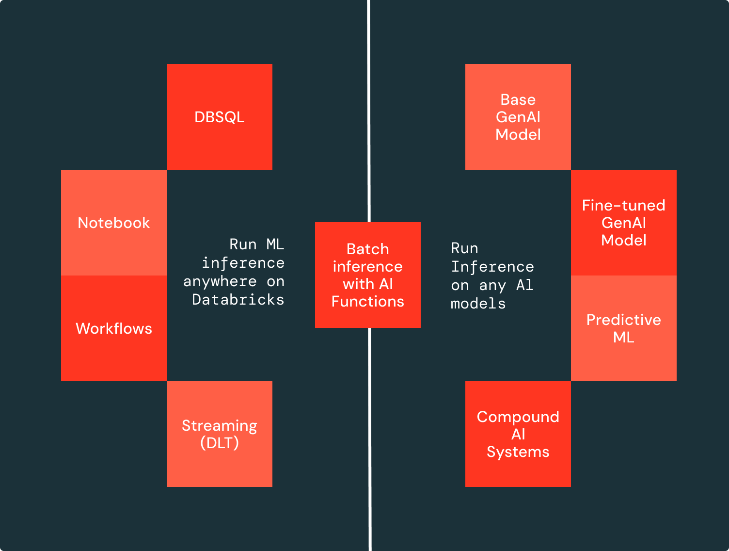 Batch LLM Inference on Mosaic AI Model Serving