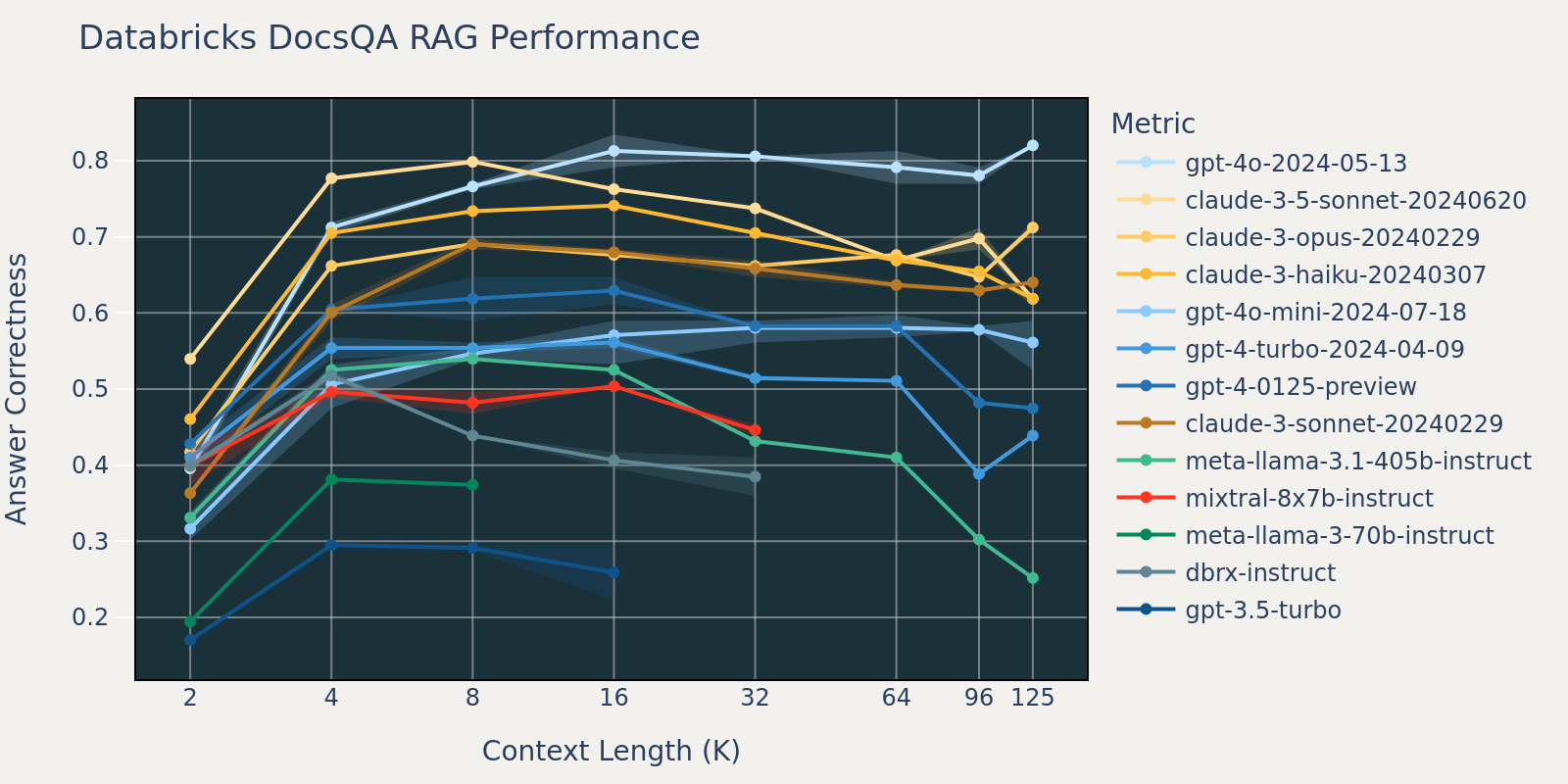 Line graph showing RAG performance on the Databricks DocsQA dataset as a function of context length for various LLMs