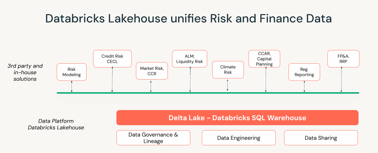 Integrate risk and finance data with the Databricks Data Intelligence Platform