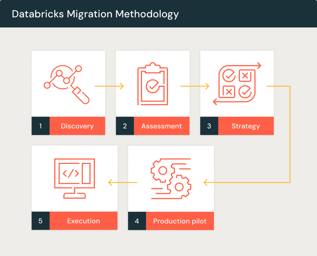 Databricks Migration Methodology