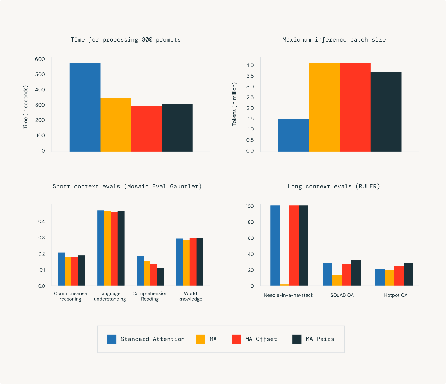 MixAttention Performance Tables